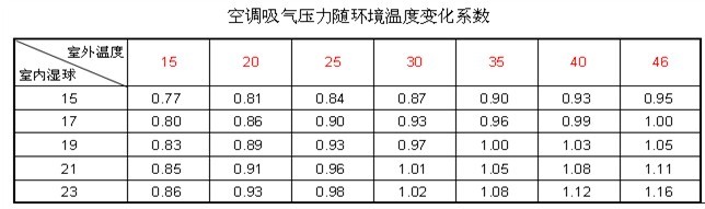 空調吸氣壓力和溫度的關系